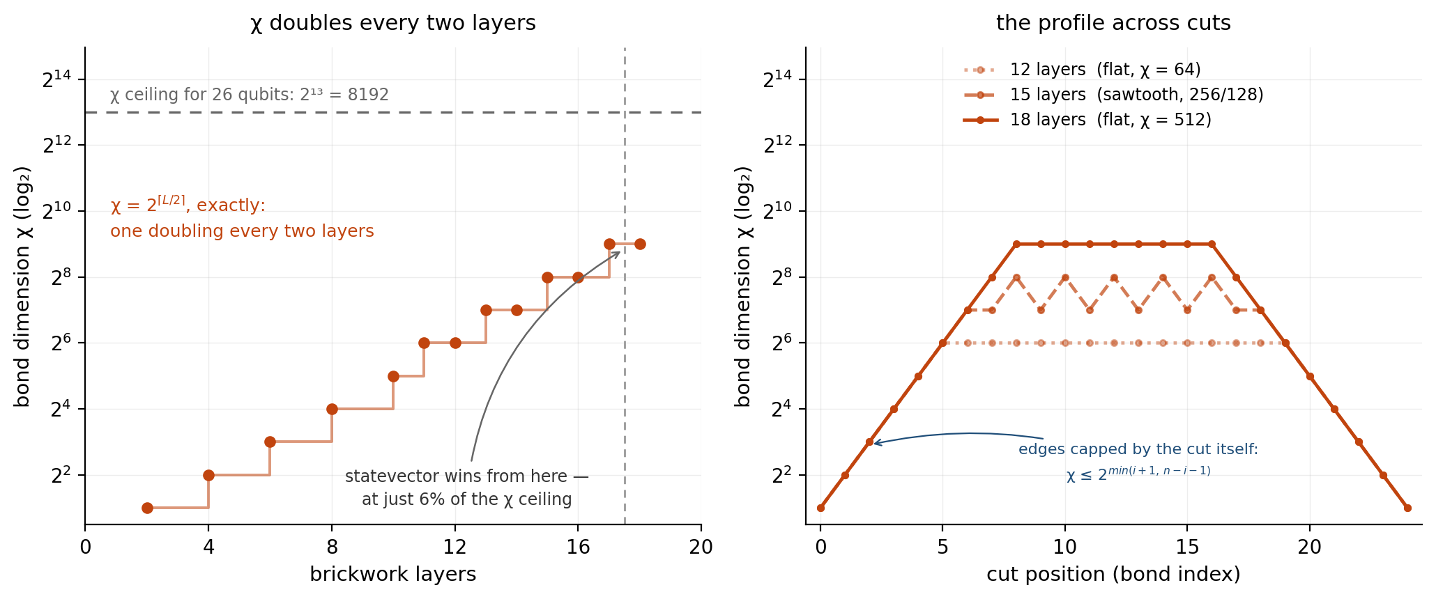 Left: bond dimension doubling every two layers as an exact power-of-two staircase, far below the 8192 ceiling. Right: chi across all 25 cuts at three depths, showing ramped edges and an odd-depth sawtooth.