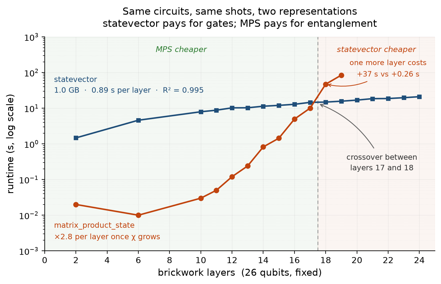 Log-scale runtime vs. brickwork depth at 26 qubits: statevector rises linearly at 0.89 s per layer while MPS is flat then turns exponential, the two crossing between layers 17 and 18