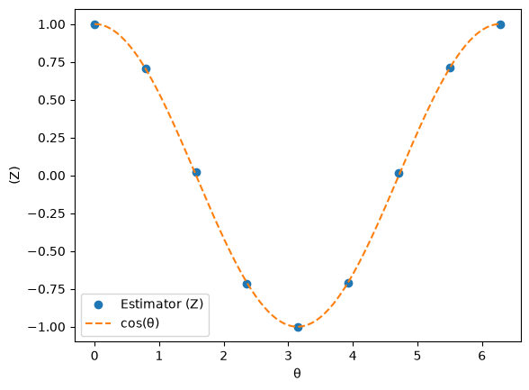 Estimator ⟨Z⟩ values at nine θ values landing on the cos θ curve